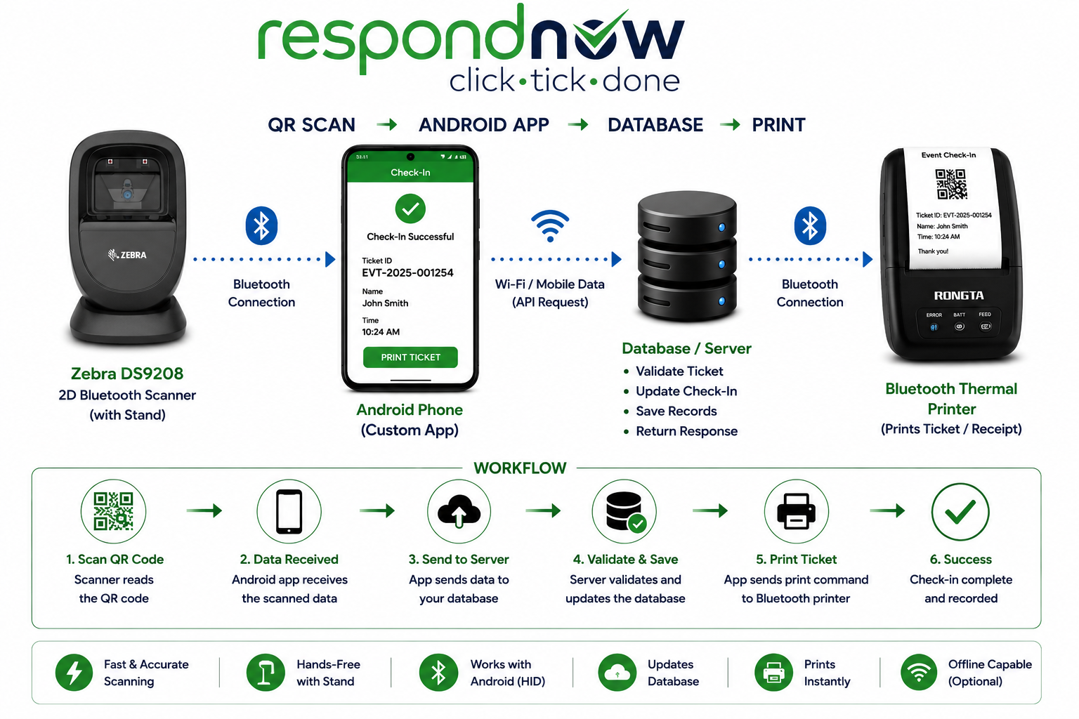 Onsite registration flow diagram