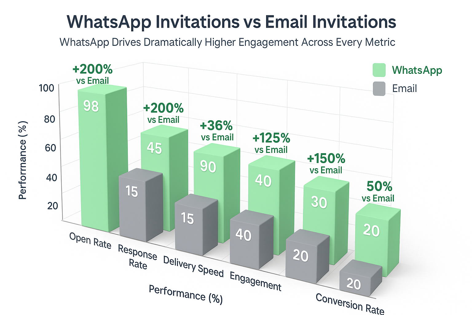 WhatsApp open rate graph